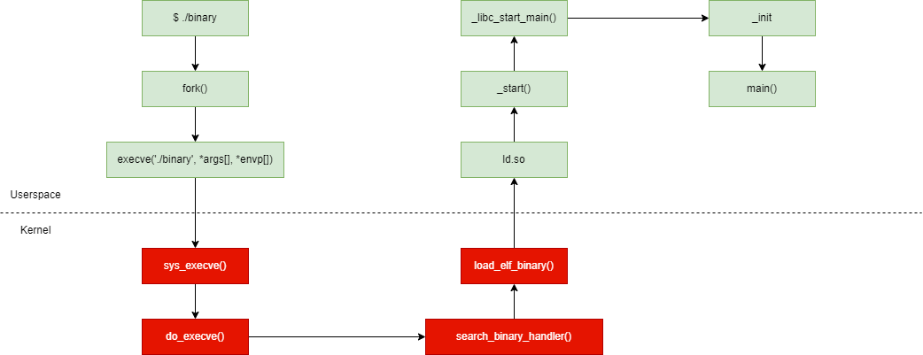 mindmap-linux_program_execution_flow