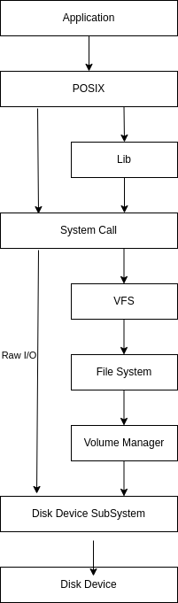 Linux I/O