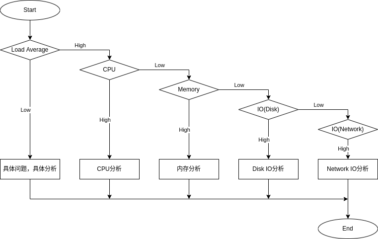 Linux Performance Analysis