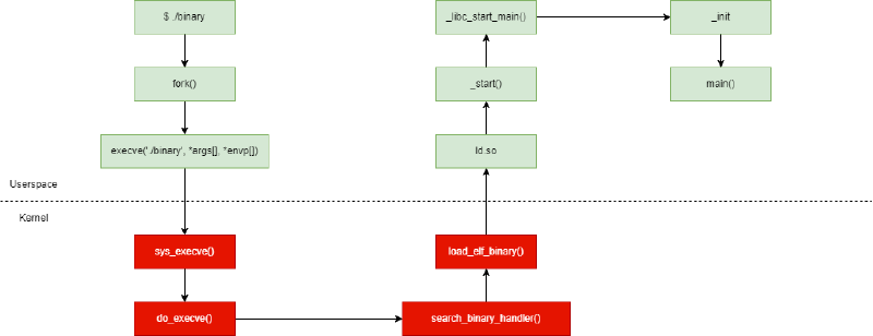Featured image of post Linux下程序的启动过程