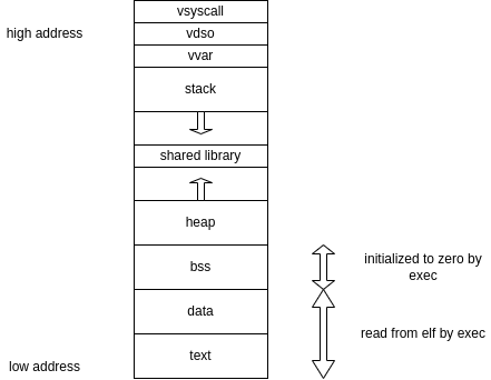 Memory of Process